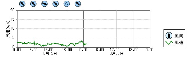 風向風速　時系列グラフ