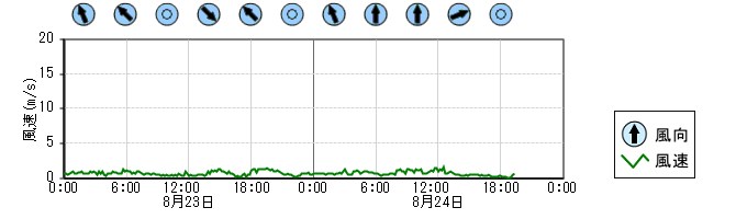 風向風速　時系列グラフ