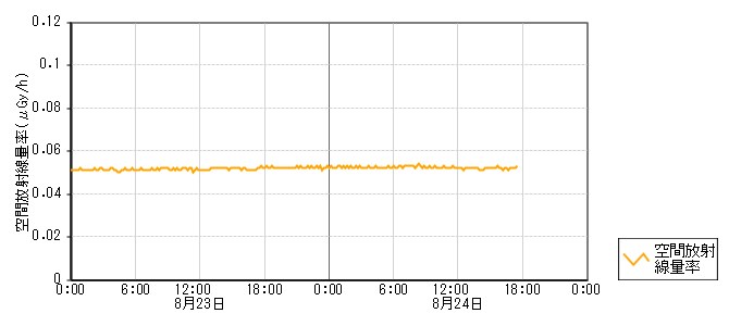 環境放射線データ　時系列グラフ 小金森局