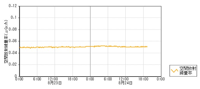 環境放射線データ　時系列グラフ 向瀬局
