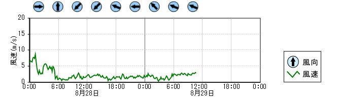 風向風速　時系列グラフ