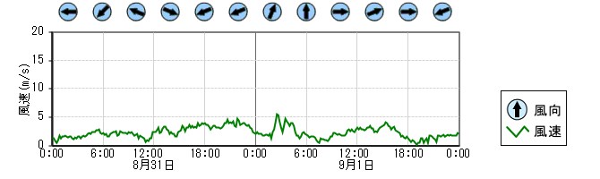 風向風速　時系列グラフ