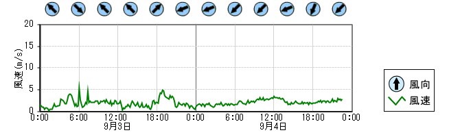 風向風速　時系列グラフ