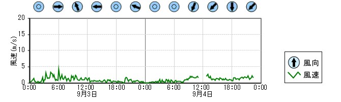 風向風速　時系列グラフ
