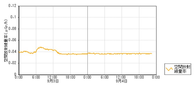 環境放射線データ　時系列グラフ 代田局