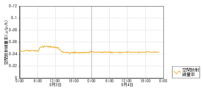 環境放射線データ　時系列グラフ 袖ケ江局