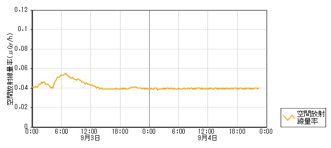 環境放射線データ　時系列グラフ 河内局
