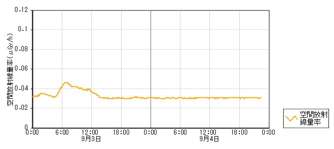 環境放射線データ　時系列グラフ 根木局
