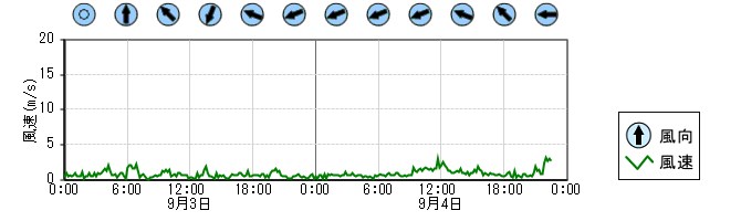 風向風速　時系列グラフ
