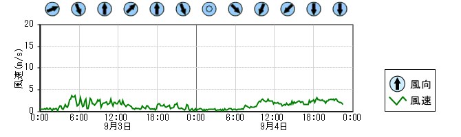 風向風速　時系列グラフ