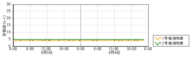 原子力発電所モニタ　グラフ(排気筒モニタ)