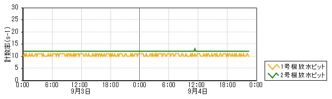 原子力発電所モニタ　グラフ(放水ピットモニタ)