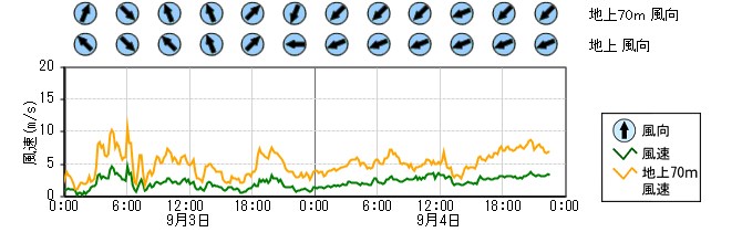 原子力発電所モニタ　グラフ(排気筒モニタ)
