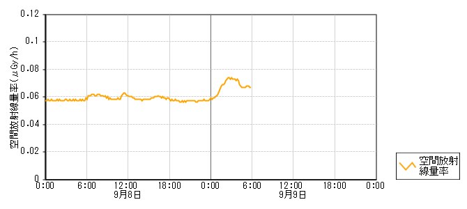 環境放射線データ　時系列グラフ 二ツ屋局