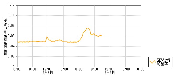 環境放射線データ　時系列グラフ 下石局