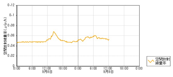 環境放射線データ　時系列グラフ 赤崎局