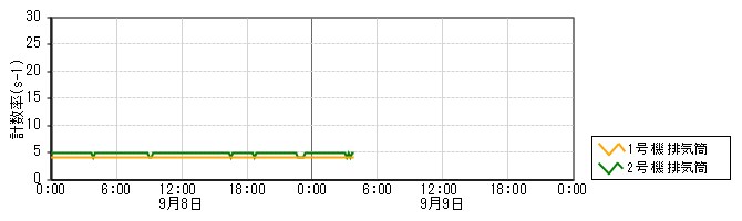 原子力発電所モニタ　グラフ(排気筒モニタ)
