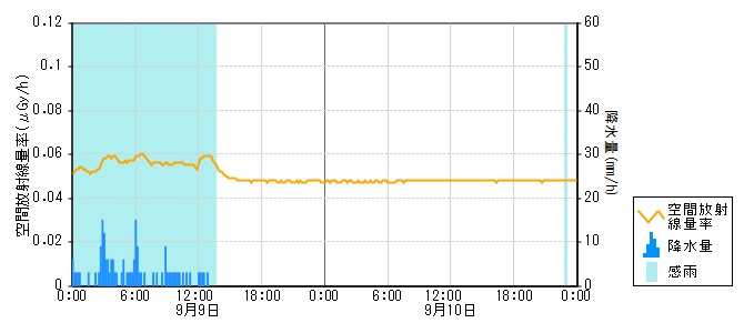 環境放射線データ　時系列グラフ 風無局