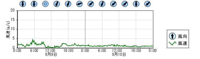 風向風速　時系列グラフ