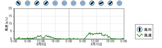 風向風速　時系列グラフ