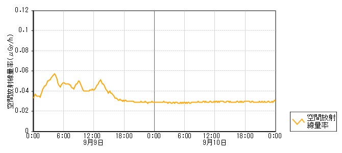 環境放射線データ　時系列グラフ 直津局