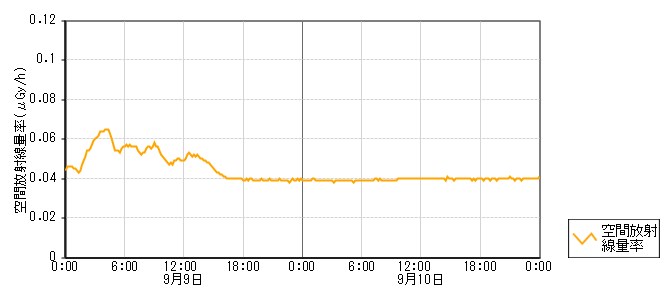 環境放射線データ　時系列グラフ 吉田局