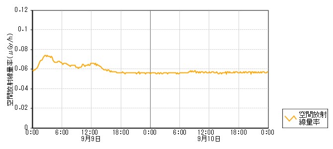 環境放射線データ　時系列グラフ 二ツ屋局