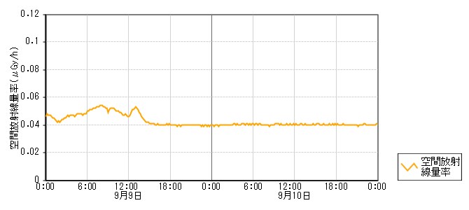 環境放射線データ　時系列グラフ 浦上局