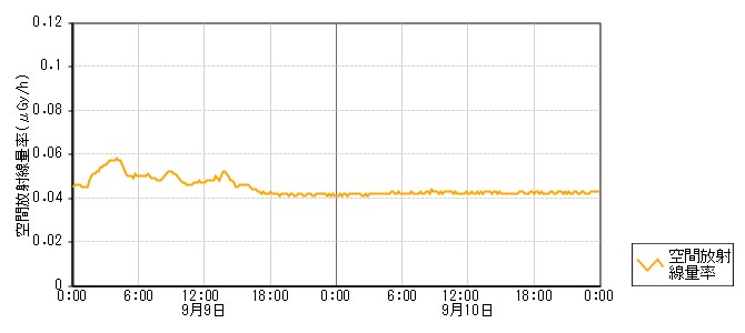 環境放射線データ　時系列グラフ 上後山局