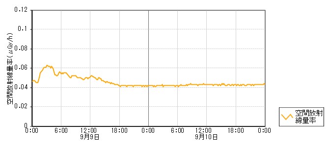 環境放射線データ　時系列グラフ 千路局