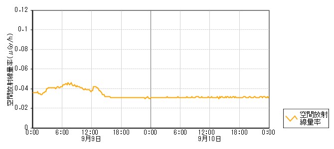 環境放射線データ　時系列グラフ 馬渡局