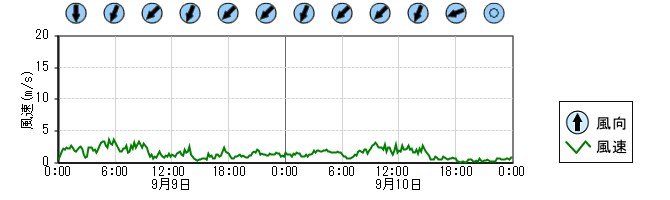 風向風速　時系列グラフ