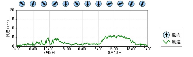 風向風速　時系列グラフ