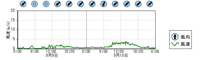 風向風速　時系列グラフ