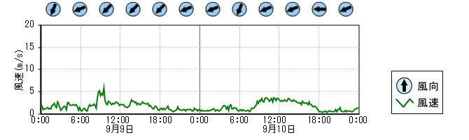 風向風速　時系列グラフ
