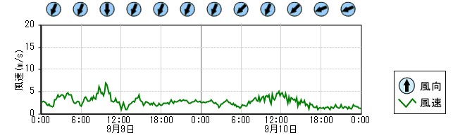 風向風速　時系列グラフ