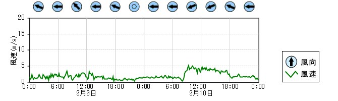 風向風速　時系列グラフ