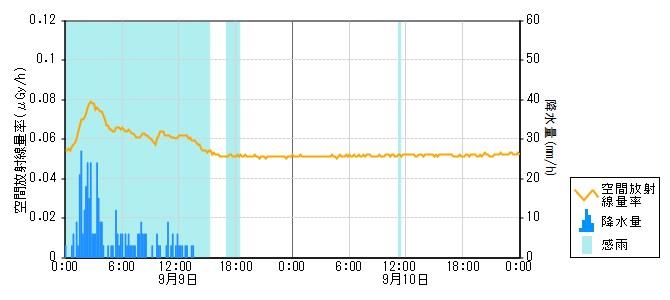 環境放射線データ　時系列グラフ 押水局