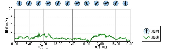 風向風速　時系列グラフ