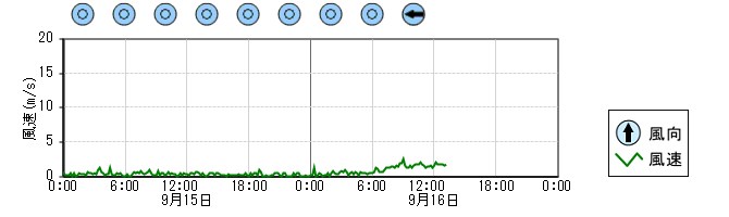 風向風速　時系列グラフ