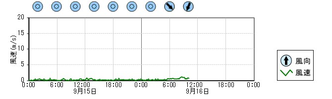 風向風速　時系列グラフ