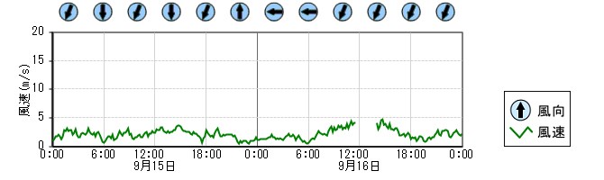 風向風速　時系列グラフ