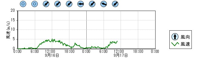 風向風速　時系列グラフ