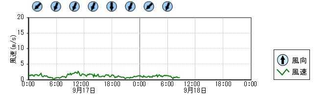 風向風速　時系列グラフ