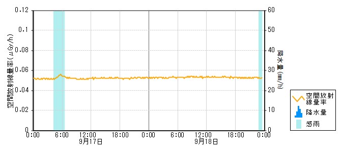 環境放射線データ　時系列グラフ 押水局
