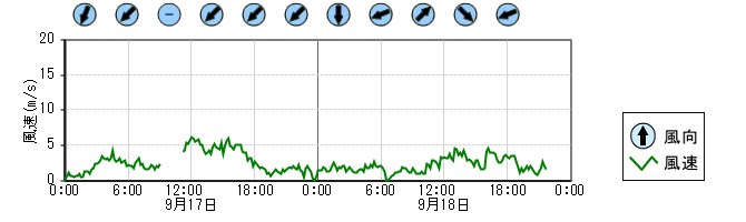 風向風速　時系列グラフ