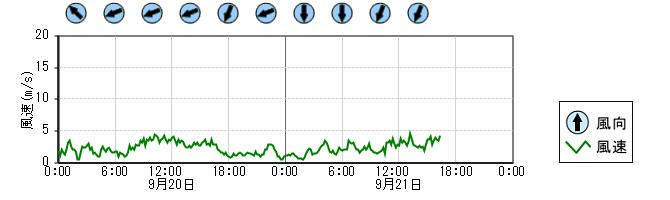 風向風速　時系列グラフ