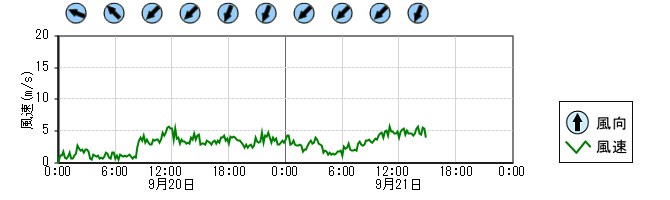 風向風速　時系列グラフ