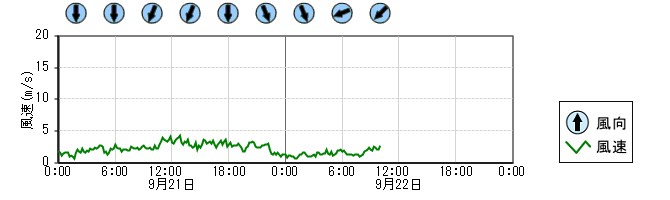 風向風速　時系列グラフ