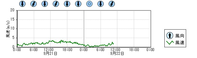 風向風速　時系列グラフ